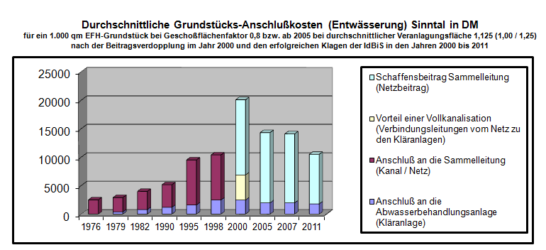 Kanalanschlusskosten Entwicklung - Klicken Sie hier fr mehr Informationen